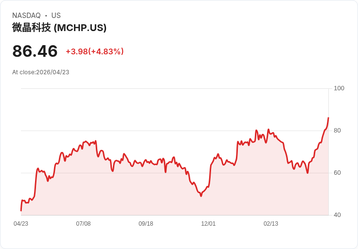 【21:30 即時新聞】Microchip Technology(MCHP) 大漲逾5％／KD高檔＋MACD持續翻多帶動買氣
