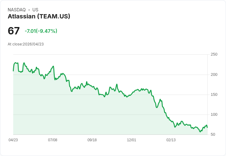 【21:30 即時新聞】Atlassian(TEAM) 重挫逾10％　去年跌近65％後反彈題材降溫