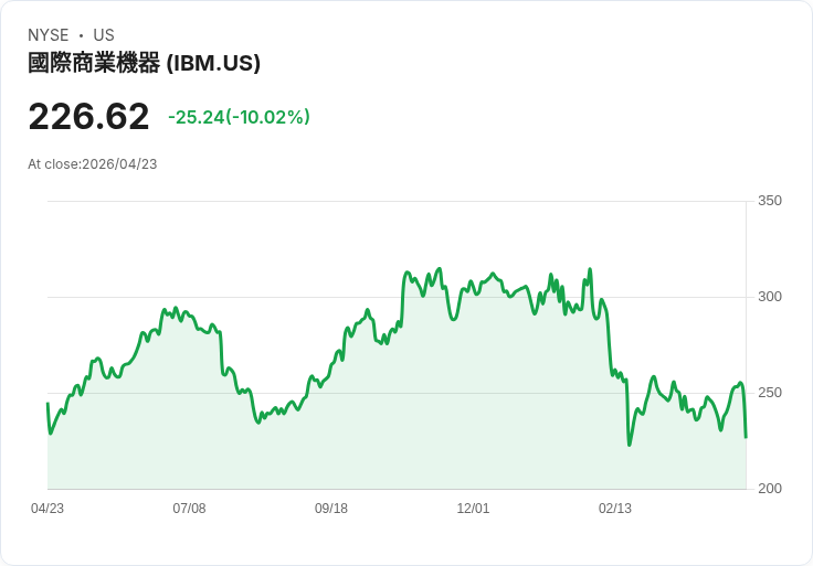 【21:35 即時新聞】International Business Machines(IBM) 重挫逾10％／Q1 財報優於預期但未上調全年展望、地緣風險壓抑評價
