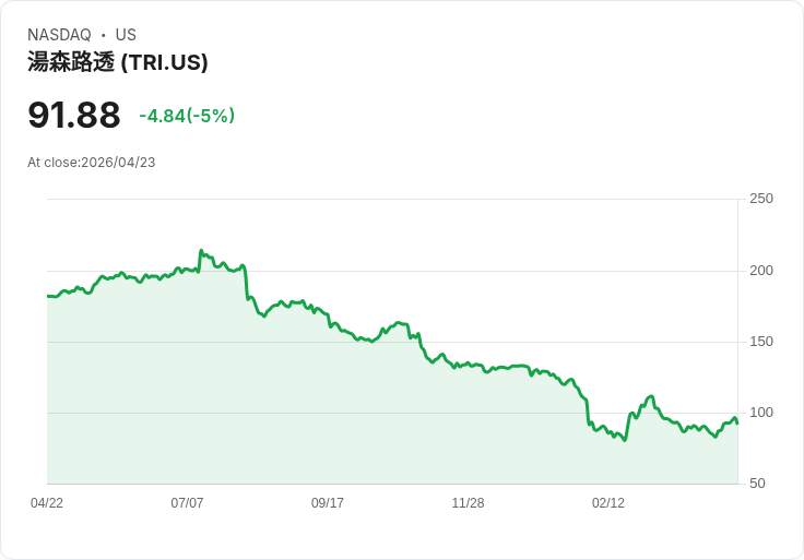 【02:09 即時新聞】Thomson Reuters(TRI) 跌逾5％／短線乖離修正、但技術指標續轉強