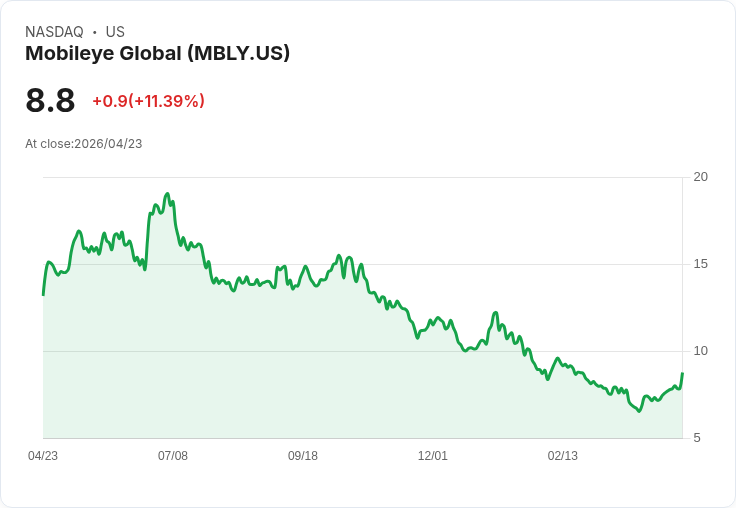 【21:30 即時新聞】Mobileye Global(MBLY) 勁揚逾13％／估值回落後吸睛、ADAS 長線題材獲關注