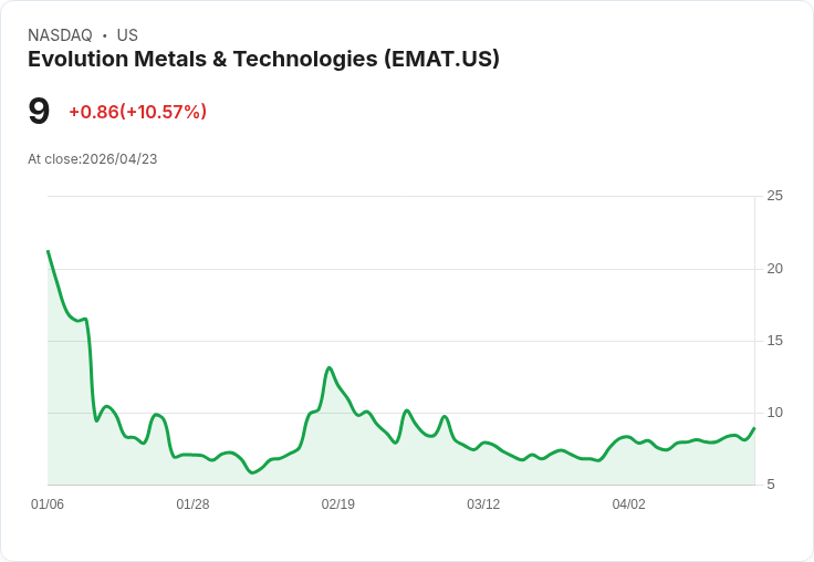 【00:01 即時新聞】Evolution Metals & Technologies(EMAT) 暴漲逾10%/KD高檔續強、MACD翻多助攻
