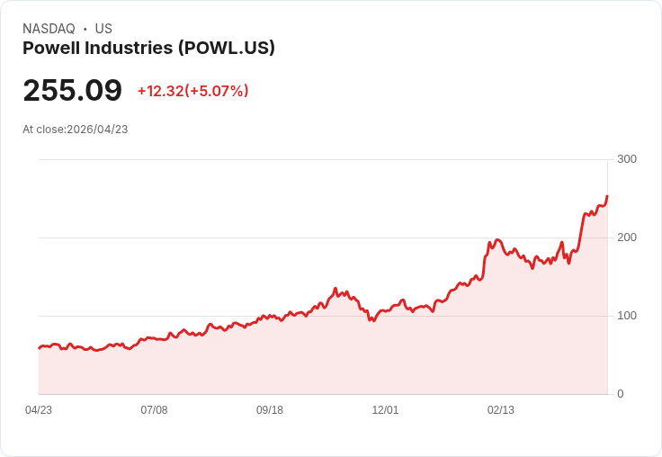 【22:20 即時新聞】Powell Industries(POWL) 大漲逾5％｜技術面多頭延續、指標高檔強勢