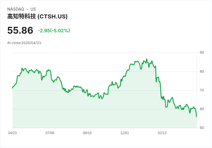 【21:40 即時新聞】Cognizant Technology Solutions(CTSH) 重挫逾5％／KD高檔反轉、跌破短期均線壓力加大