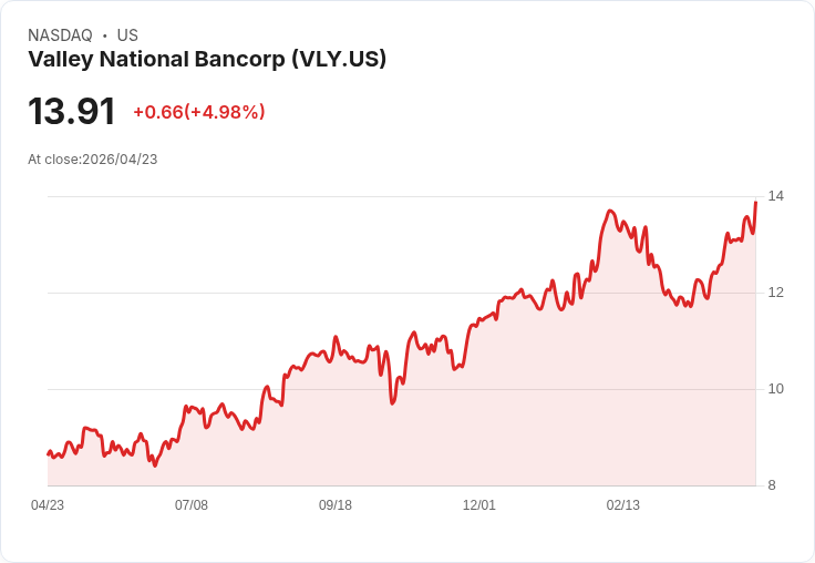 【21:31 即時新聞】Valley National Bancorp(VLY) 盤中勁揚逾5％ Q1 業績優於預期提振買氣
