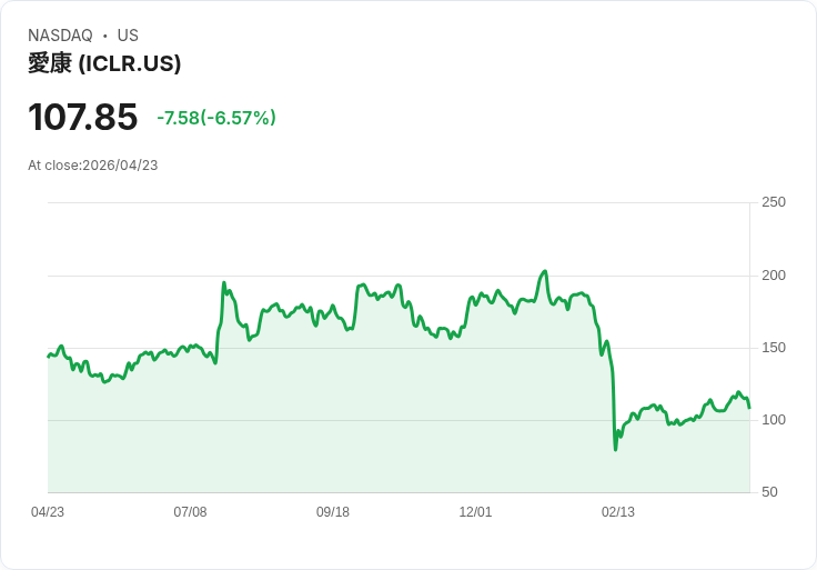 【21:30 即時新聞】ICON plc(ICLR) 盤中重挫逾6％　技術指標高檔轉弱引發獲利了結賣壓
