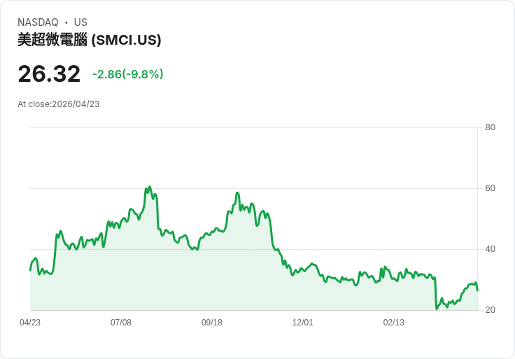 【21:30 即時新聞】Super Micro Computer(SMCI) 盤中重挫逾9% 技術指標高檔鈍化後拉回壓力浮現