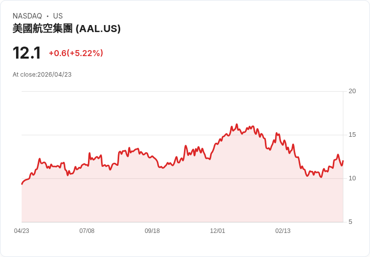 【21:39 即時新聞】American Airlines Group(AAL) 早盤勁揚逾5％／市場聚焦安全風險與航空營運壓力