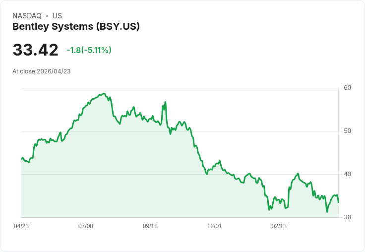 【21:42 即時新聞】Bentley Systems(BSY) 重挫逾5％／KD高檔鈍化轉弱、MACD 雖翻多但動能趨緩