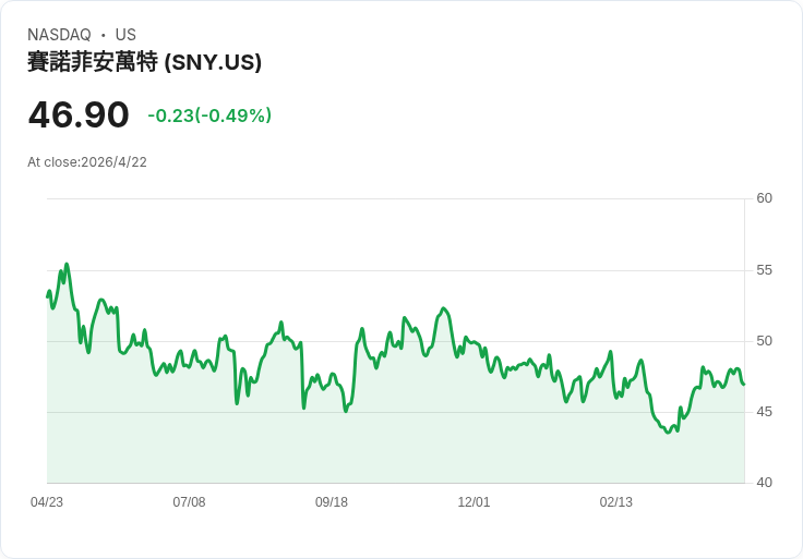 標題 :
賽諾菲Q1業績雙超預期！杜匹魯帶動銷售大增，重申2026高個位數成長目標