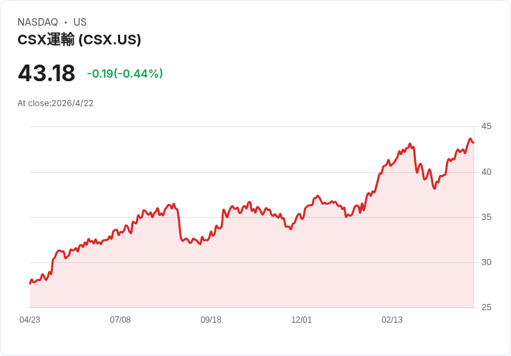 CSX上修2026成長預期：營收轉為中個位數、自由現金流預估較2025暴增逾60％，燃油帶來機會與風險