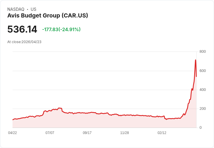 【01:59 即時新聞】Avis Budget Group (CAR) 重挫逾25％／短線漲多後技術指標高檔降溫引發獲利了結