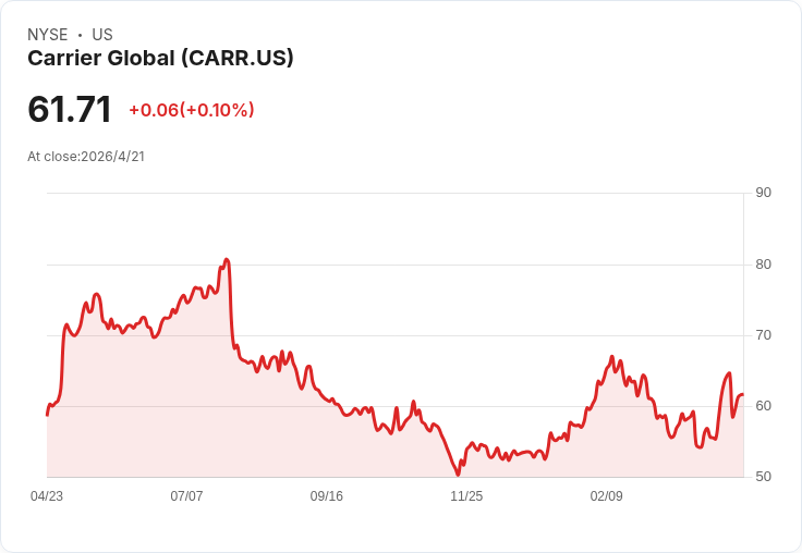 Carrier (CARR) 宣告2025加速成長:回購30億、EPS目標約3美元、資料中心業務拚翻倍
