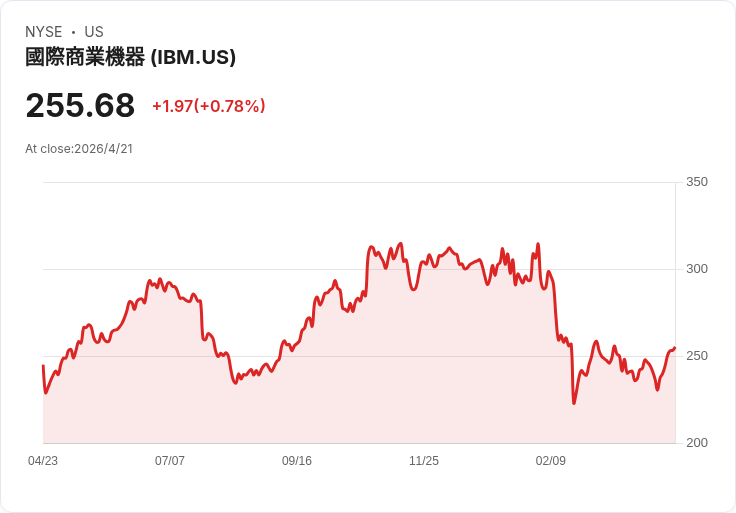 AI與混合雲雙引擎！IBM首季營收、EPS雙雙超預期　主機與Red Hat成長強勁