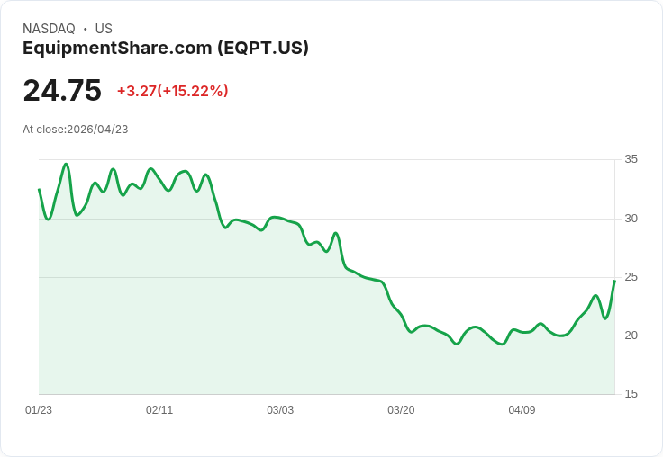【22:00 即時新聞】EquipmentShare.com(EQPT) 盤中飆漲逾15％：KD強彈、MACD續翻多助攻