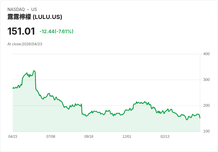 【21:30 即時新聞】lululemon athletica(LULU) 跌近7％／任命 Nike 資深主管為新任 CEO 市場反應觀望