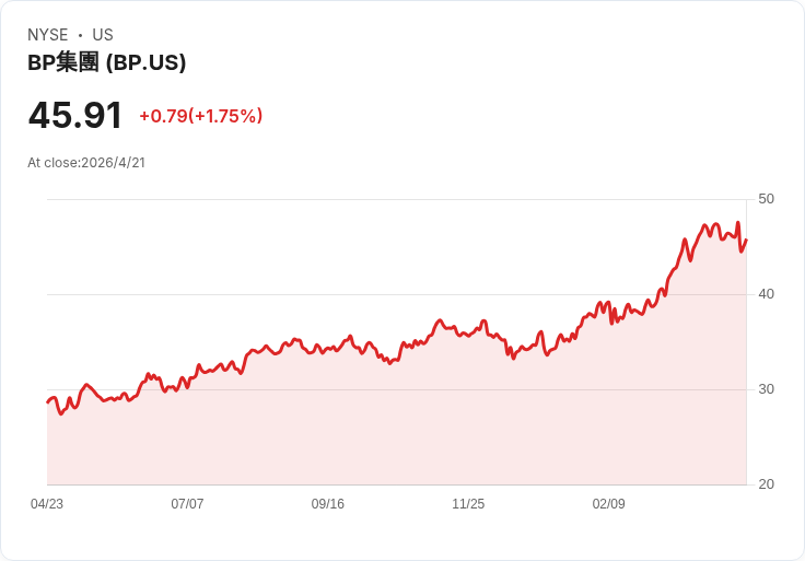 BP董事會之爭：股價漲30％仍難撼動反對聲浪，新任主席提名成關鍵投票