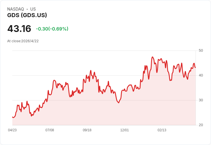 對中國資料中心下注？新加坡對衝基金披露買入GDS 445,050股、耗資約1908萬美元，引發估值與成長辯論