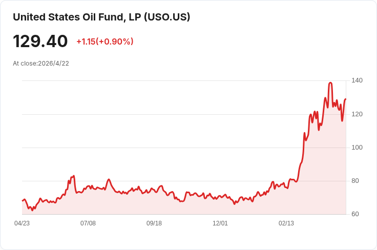 IEA總幹事警告：霍爾木茲封鎖釀史上最大能源安全危機，全球每日損失1300萬桶石油