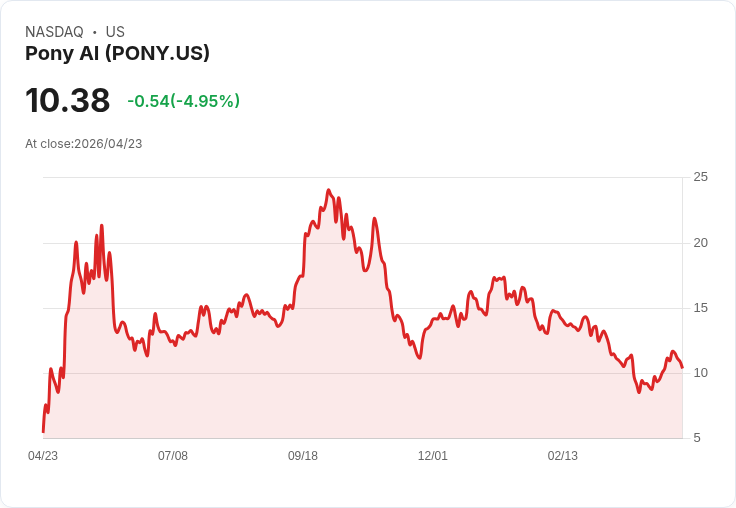 【22:07 即時新聞】Pony AI(PONY) 盤中重挫逾5％　技術面高檔回落、短線動能轉弱