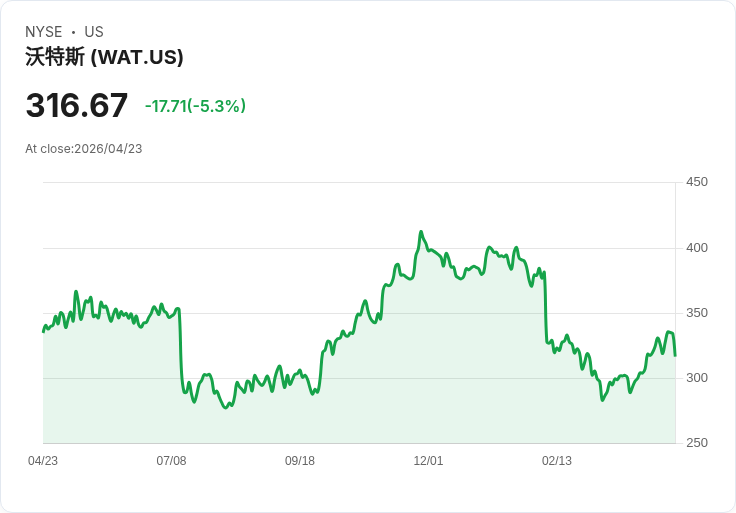 【21:32 即時新聞】Waters(WAT) 盤中重挫逾5％ 技術指標高檔轉弱引發獲利了結