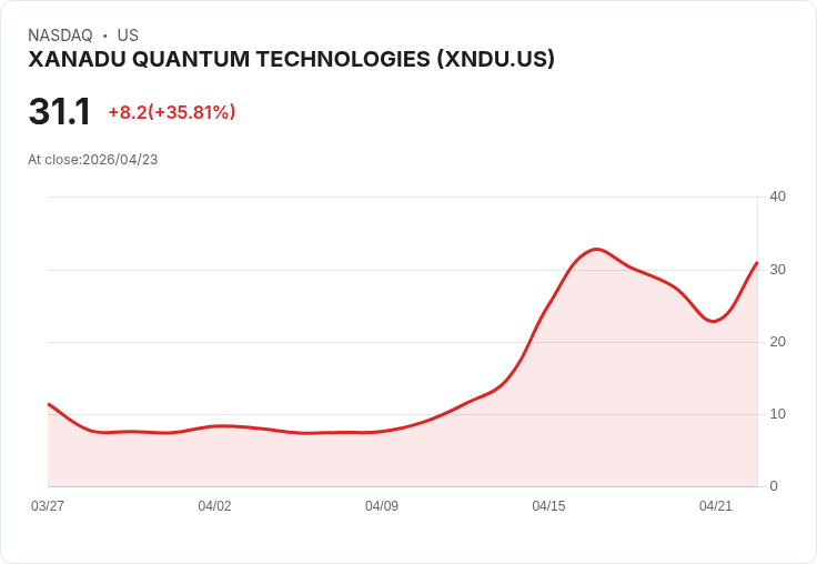 【02:40 即時新聞】XANADU QUANTUM TECHNOLOGIES(XNDU) 盤中暴漲逾35％／技術指標急轉強點火多頭行情