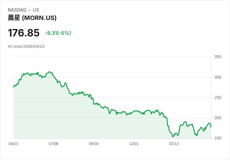 【23:43 即時新聞】Morningstar(MORN) 盤中挫跌逾5％／技術指標高檔降溫、短線震盪加劇