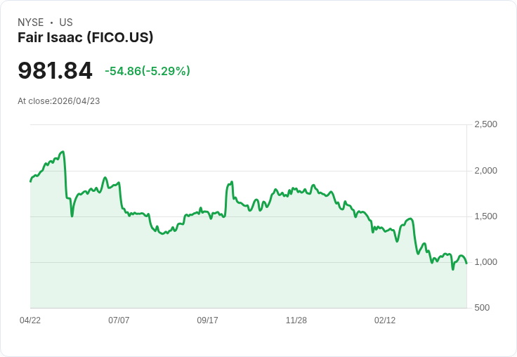 【01:12 即時新聞】Fair Isaac(FICO) 日內重挫逾5%/技術指標高檔鈍化後回落壓力加劇