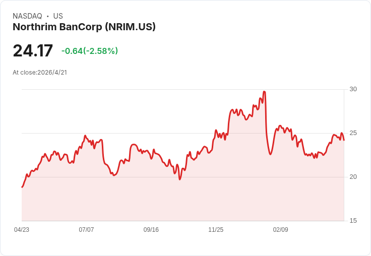 Northrim BanCorp首季非GAAP每股盈餘0.61美元，營收年增13.5％ 強勢超預期
