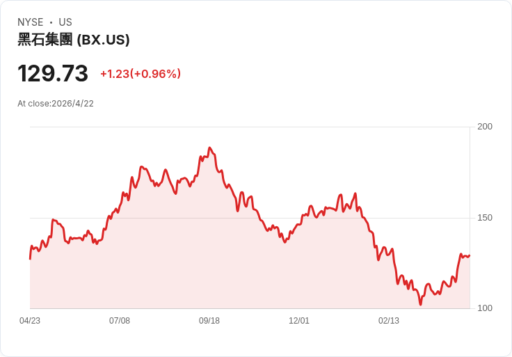 黑石意外砍息22.1％！季配息降至每股1.16美元，股東被迫重新評估收益策略