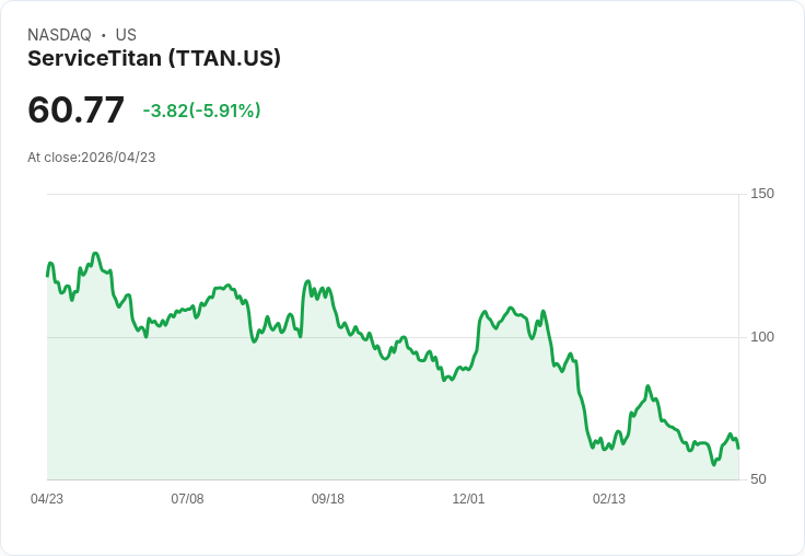 【21:30 即時新聞】ServiceTitan(TTAN) 盤中重挫逾5％　技術指標轉弱壓回短線多頭