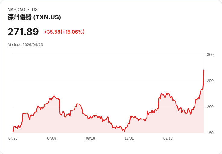 【21:39 即時新聞】Texas Instruments(TXN) 飆漲逾15％／Q1 大幅優於預期、展望樂觀帶動買盤湧入