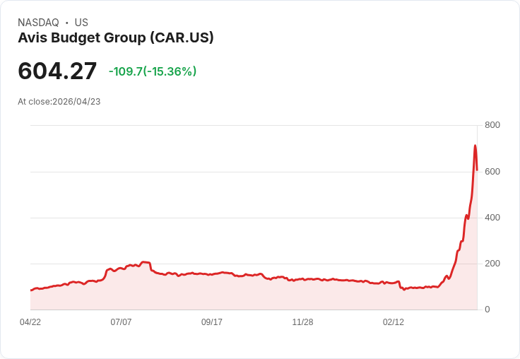 【00:41 即時新聞】Avis Budget Group(CAR) 重挫逾15％／短線漲多後技術指標高檔鈍化引發修正