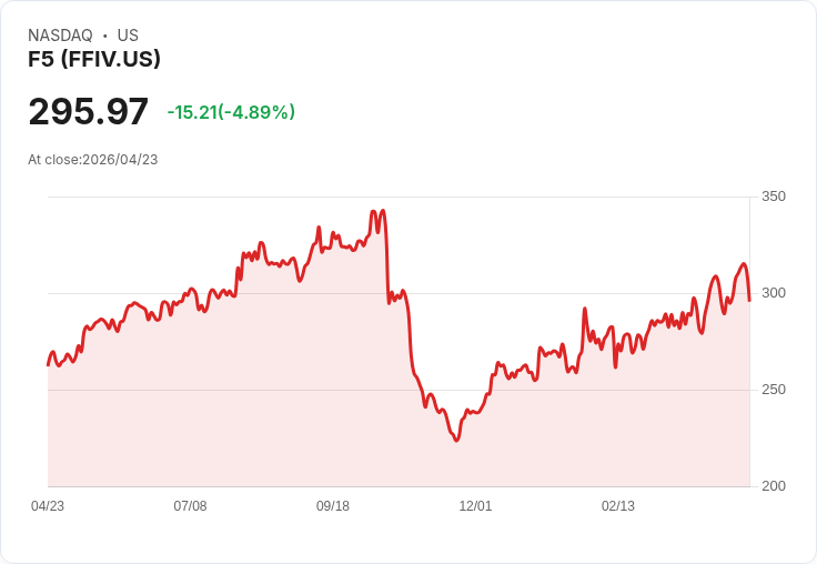 【23:58 即時新聞】F5(FFIV) 盤中挫逾5％　技術指標高檔轉弱引發獲利了結