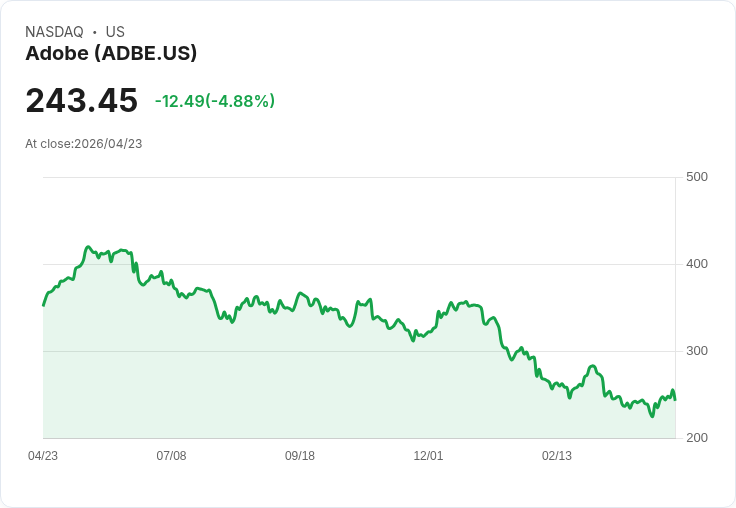 【21:31 即時新聞】Adobe(ADBE) 跌逾5％／年內股價走弱、AI 競爭壓力下投資人情緒保守