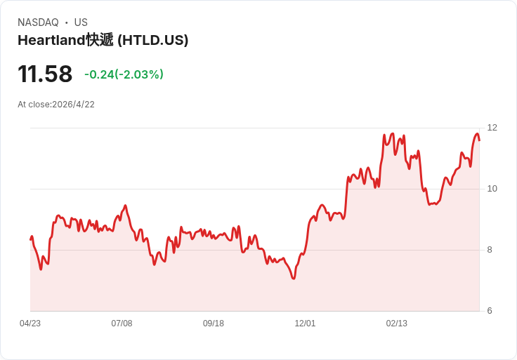 驚！心地快車（HTLD）第1季非GAAP每股虧損0.06美元 營收仍達1.763億 美元 股價承壓