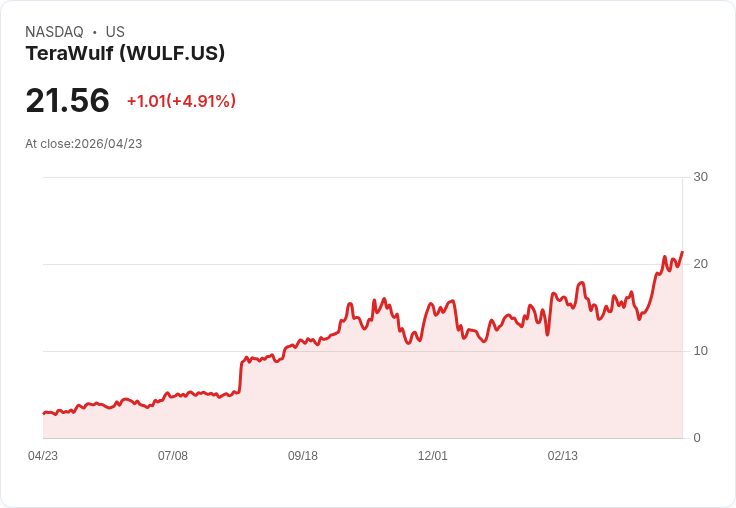 【21:33 即時新聞】TeraWulf(WULF) 盤中大漲逾5% 站穩短中期均線、技術指標轉強推升買氣