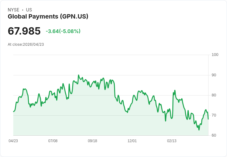 【23:50 即時新聞】Global Payments(GPN) 重挫逾5％／技術指標高檔轉弱、短線拉回壓力增