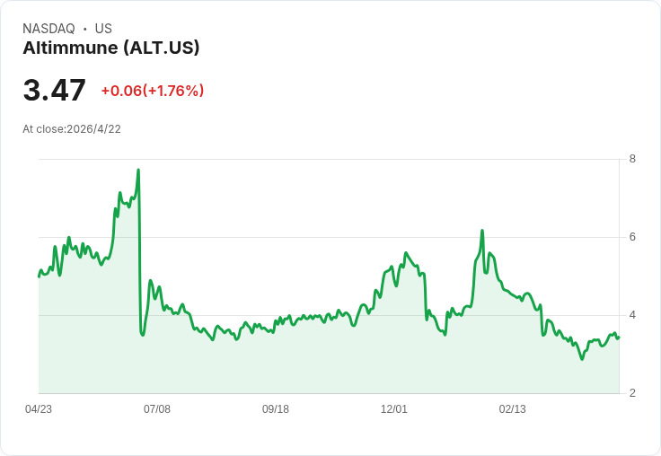 Altimmune超額發行募資約2.25億美元，附權證結構引發稀釋與資金運用爭議