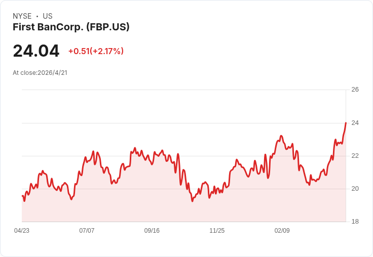 First BanCorp 爆發性開局：Q1 淨利 8,880 萬美元、鎖定 3％–5％放款成長並擬在 2026 年季增 NIM 2–3 bps