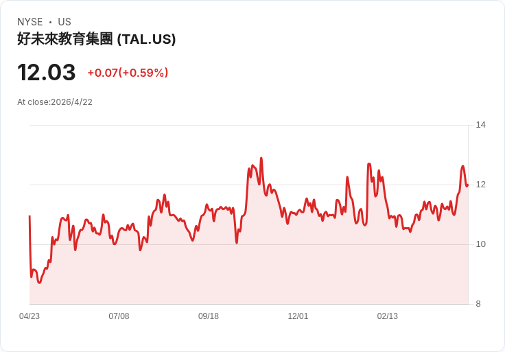 TAL 教育第4季業績再勝預期：營收年增31.5％、非GAAP每股賺0.45美元，但現金流惹疑慮