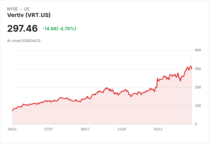 【00:22 即時新聞】Vertiv(VRT) 早盤重挫逾5％：前期飆漲後獲利了結、財報前壓力升溫