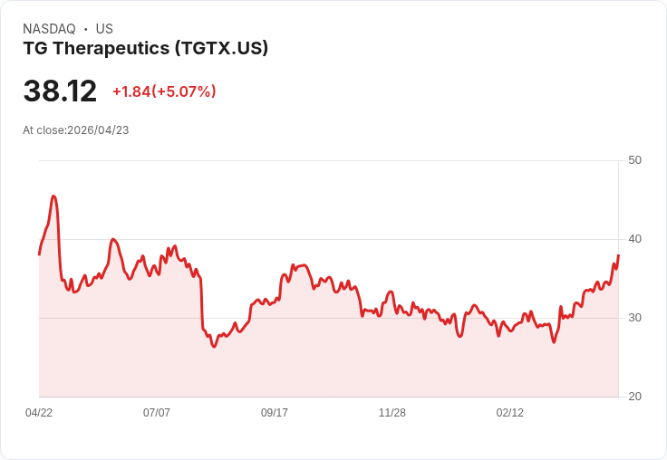 【01:51 即時新聞】TG Therapeutics (TGTX) 盤中勁揚逾5%/技術指標高檔多頭延續