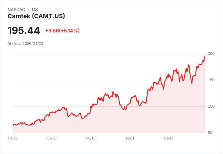 【22:50 即時新聞】Camtek (CAMT) 飆漲逾5％：多頭技術指標續強、股價遠離長天期均線