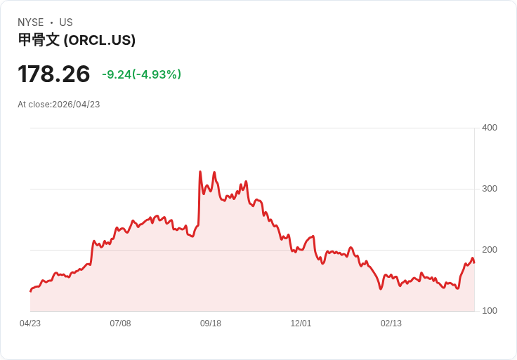 【21:50 即時新聞】Oracle(ORCL) 盤中跌約5％　高檔震盪但多頭技術結構仍偏強