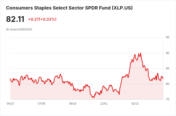 市場動盪時把1,000美元放哪？必需消費類ETF XLP 成為防禦型資金避風港