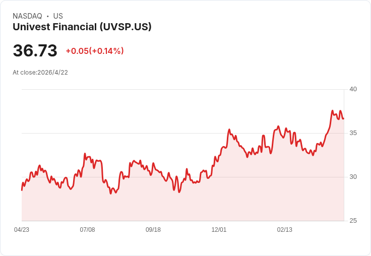 Univest小幅加碼股息4.5％至每股0.23美元，獲利與回購計畫同步推動總報酬