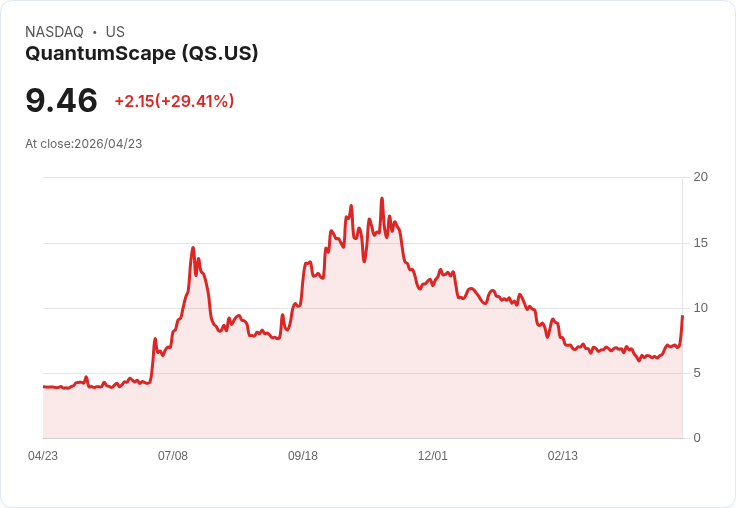 【21:30 即時新聞】QuantumScape(QS) 飆漲逾31％／Eagle Line量產進展與擴大非車用需求激勵