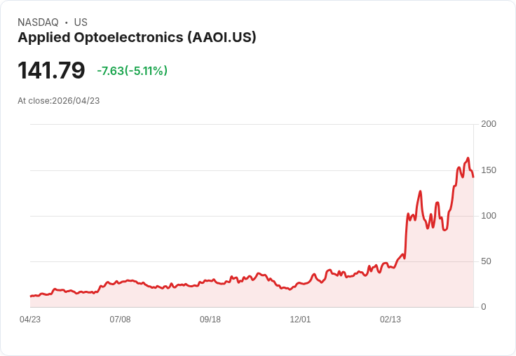 【23:46 即時新聞】Applied Optoelectronics(AAOI) 跌逾5％／KD高檔鈍化轉弱、短線漲多拉回