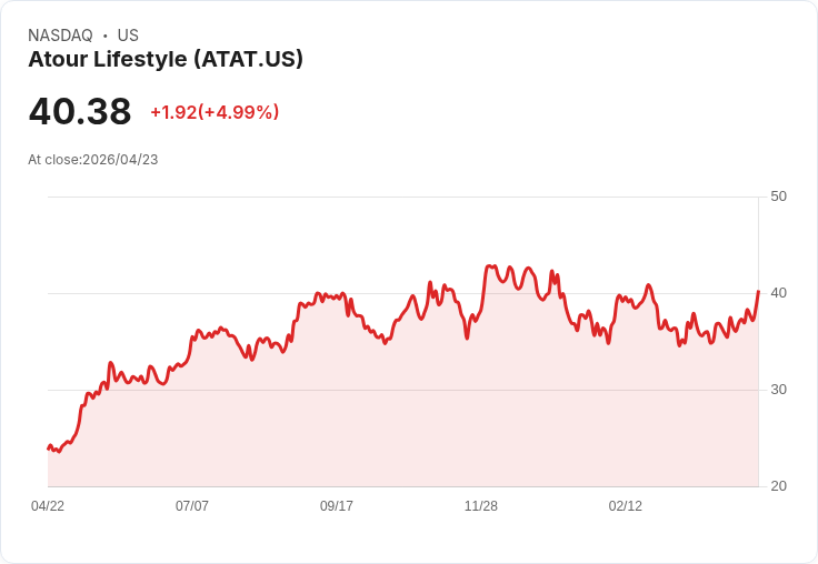 【03:48 即時新聞】Atour Lifestyle(ATAT) 盤中勁揚逾5％：KD、MACD 同步轉強點火